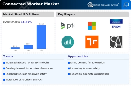 Connected Worker Market Infographic