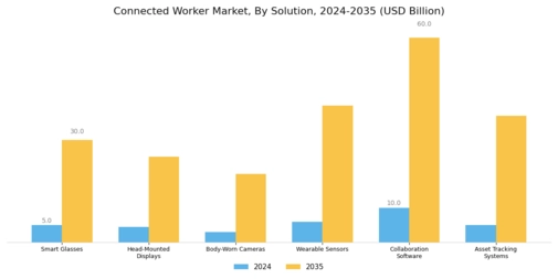 Connected Worker Market Segment Image 0