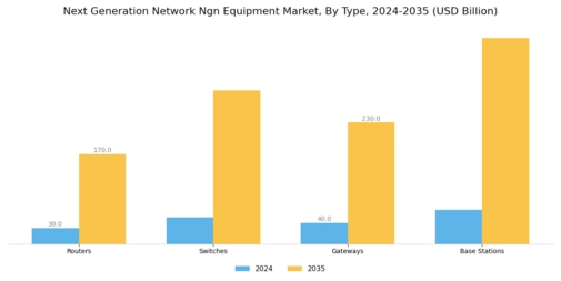 Next Generation Network Equipment Market Segment Image 0