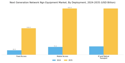 Next Generation Network Equipment Market Segment Image 1