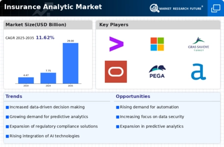 Insurance Analytic Market
 Infographic