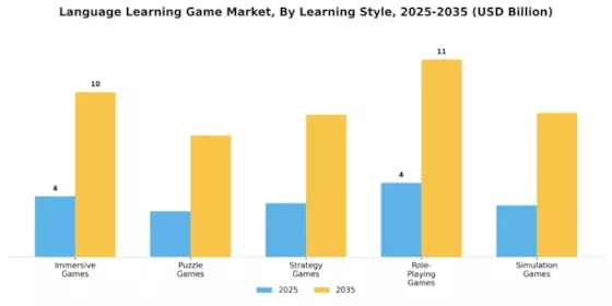 Language Learning Game Market Segment Image 1