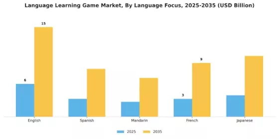 Language Learning Game Market Segment Image 3