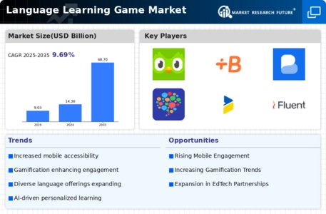 Language Learning Game Market Infographic