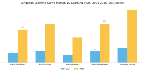 Language Learning Game Market Segment Image 1