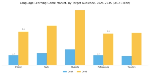 Language Learning Game Market Segment Image 2