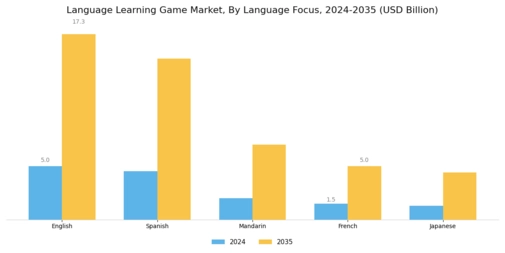 Language Learning Game Market Segment Image 3