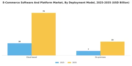 E-Commerce Software And Platform Market Segment Image 1
