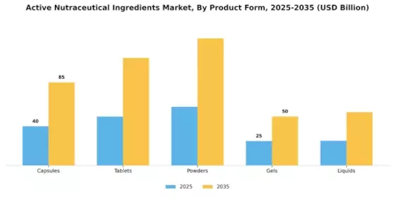 Active Nutraceutical Ingredients Market  Segment Image 2