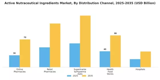 Active Nutraceutical Ingredients Market  Segment Image 3
