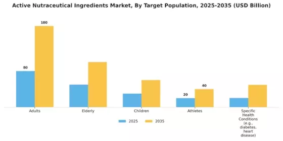 Active Nutraceutical Ingredients Market  Segment Image 4