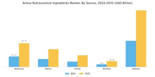 Active Nutraceutical Ingredients Market  Segment Image 0