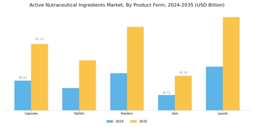 Active Nutraceutical Ingredients Market  Segment Image 2