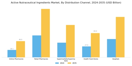 Active Nutraceutical Ingredients Market  Segment Image 3