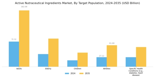 Active Nutraceutical Ingredients Market  Segment Image 4