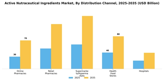 Active Nutraceutical Ingredients Market  Segment Image 1