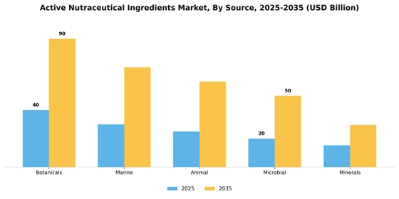 Active Nutraceutical Ingredients Market  Segment Image 3
