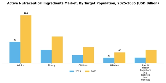 Active Nutraceutical Ingredients Market  Segment Image 4