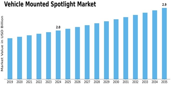 Vehicle Mounted Spotlight Market Size