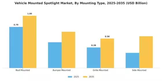Vehicle Mounted Spotlight Market Segment Image 2
