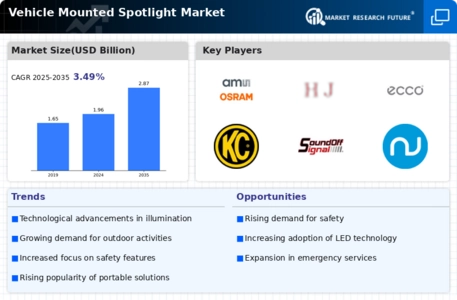 Vehicle Mounted Spotlight Market Infographic