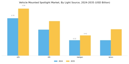 Vehicle Mounted Spotlight Market Segment Image 0