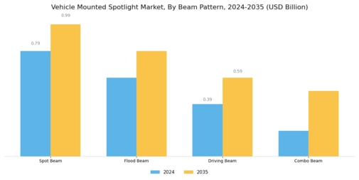 Vehicle Mounted Spotlight Market Segment Image 1