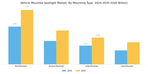 Vehicle Mounted Spotlight Market Segment Image 2