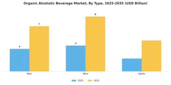 Organic Alcoholic Beverage Market  Segment Image 0