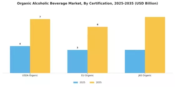 Organic Alcoholic Beverage Market  Segment Image 1