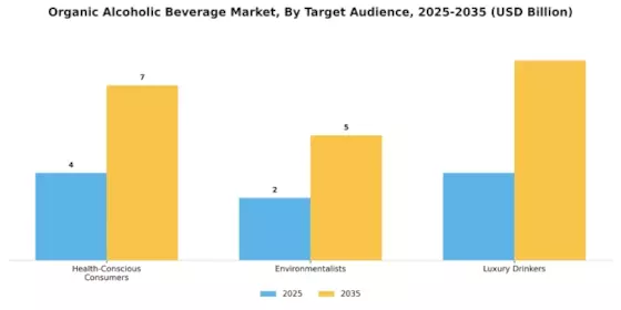 Organic Alcoholic Beverage Market  Segment Image 2