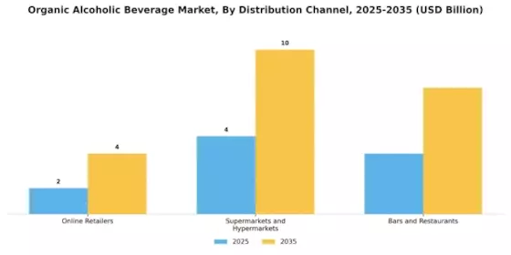 Organic Alcoholic Beverage Market  Segment Image 3