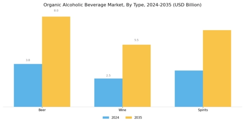 Organic Alcoholic Beverage Market  Segment Image 0