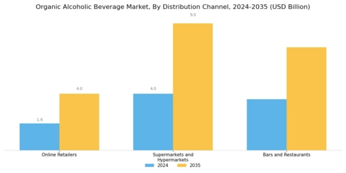 Organic Alcoholic Beverage Market  Segment Image 3