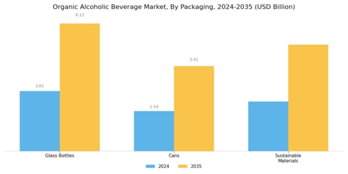 Organic Alcoholic Beverage Market  Segment Image 4