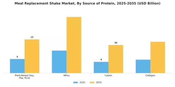 Meal Replacement Shake Market Segment Image 1