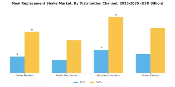 Meal Replacement Shake Market Segment Image 2