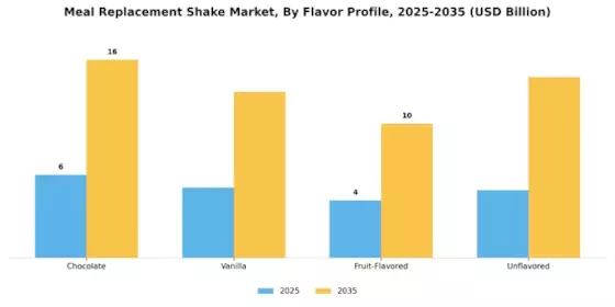 Meal Replacement Shake Market Segment Image 3