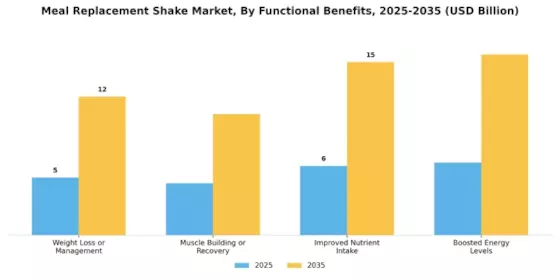Meal Replacement Shake Market Segment Image 4