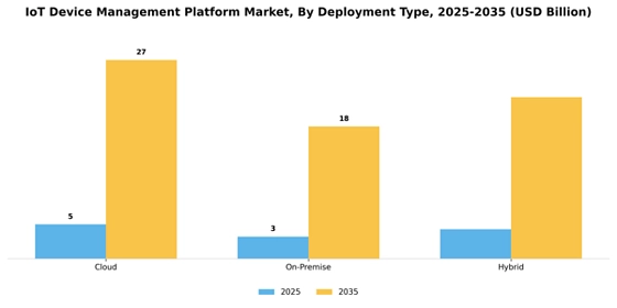 Iot Device Management Platform Market Segment Image 0
