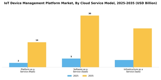 Iot Device Management Platform Market Segment Image 2
