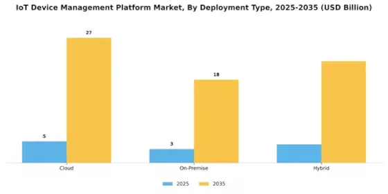 Iot Device Management Platform Market Segment Image 0