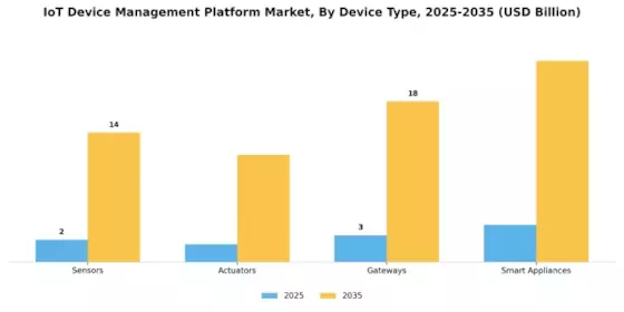 Iot Device Management Platform Market Segment Image 1
