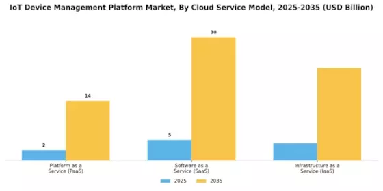 Iot Device Management Platform Market Segment Image 2