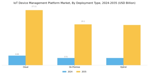 Iot Device Management Platform Market Segment Image 0