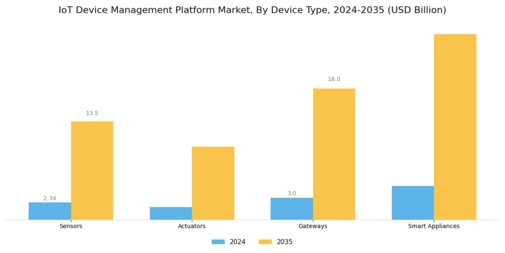 Iot Device Management Platform Market Segment Image 1