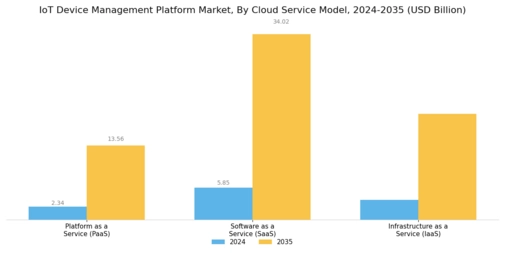 Iot Device Management Platform Market Segment Image 2