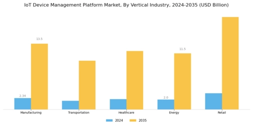 Iot Device Management Platform Market Segment Image 3