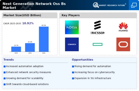 Next Generation Network Oss Bs Market
 Infographic
