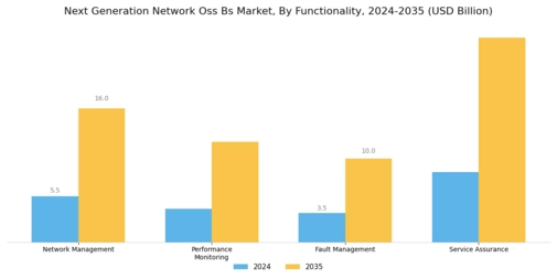Next Generation Network Oss Bs Market
 Segment Image 1